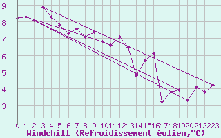 Courbe du refroidissement olien pour Solander Island