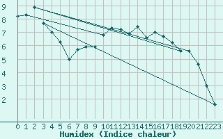 Courbe de l'humidex pour Dole-Tavaux (39)