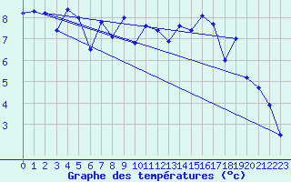 Courbe de tempratures pour Quimper (29)