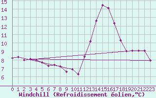 Courbe du refroidissement olien pour Ouessant (29)