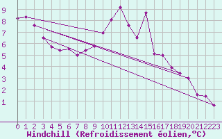 Courbe du refroidissement olien pour Bourg-Saint-Maurice (73)