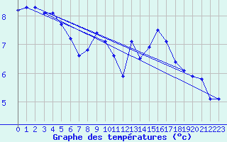 Courbe de tempratures pour Sierra de Alfabia
