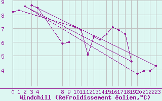 Courbe du refroidissement olien pour Saint-Jean-de-Liversay (17)