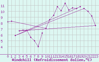 Courbe du refroidissement olien pour Blois (41)