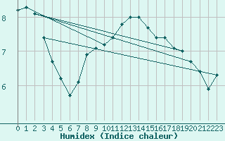 Courbe de l'humidex pour Anvers (Be)