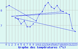 Courbe de tempratures pour Uto