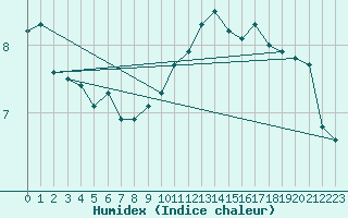 Courbe de l'humidex pour Uto