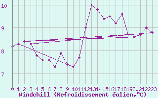 Courbe du refroidissement olien pour Plouguerneau (29)