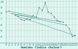 Courbe de l'humidex pour Kahler Asten