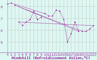 Courbe du refroidissement olien pour Rnenberg