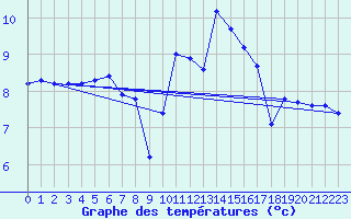 Courbe de tempratures pour Jarnages (23)