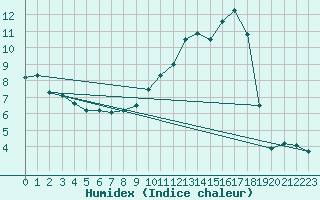 Courbe de l'humidex pour Mullingar