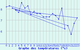 Courbe de tempratures pour Bouveret