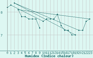 Courbe de l'humidex pour Loftus Samos
