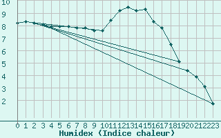 Courbe de l'humidex pour Trgueux (22)