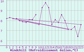 Courbe du refroidissement olien pour Cap Ferret (33)