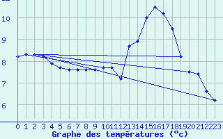 Courbe de tempratures pour Almenches (61)