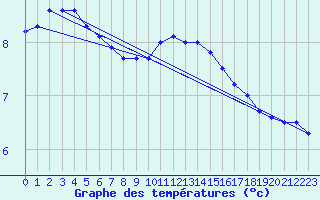 Courbe de tempratures pour Essey-et-Maizerais (54)