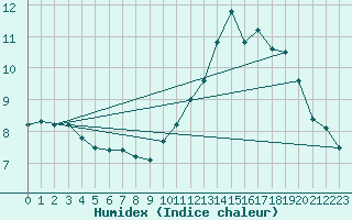 Courbe de l'humidex pour Poitiers (86)