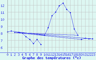 Courbe de tempratures pour Agde (34)