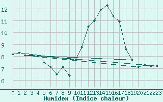 Courbe de l'humidex pour Agde (34)