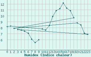 Courbe de l'humidex pour Coulounieix (24)