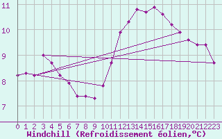 Courbe du refroidissement olien pour Grandfresnoy (60)