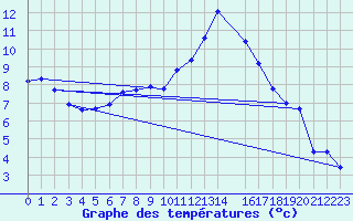 Courbe de tempratures pour Brugge (Be)