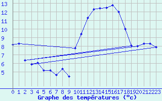 Courbe de tempratures pour Grenoble/St-Etienne-St-Geoirs (38)