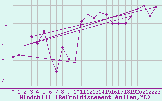 Courbe du refroidissement olien pour Gurande (44)
