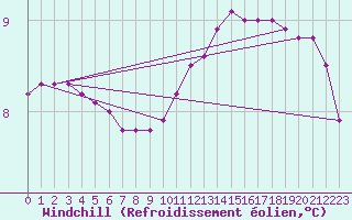 Courbe du refroidissement olien pour Douzy (08)