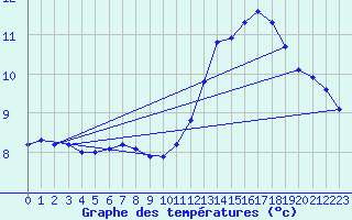 Courbe de tempratures pour Le Talut - Belle-Ile (56)