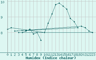 Courbe de l'humidex pour Saint-Brieuc (22)