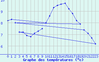 Courbe de tempratures pour Biache-Saint-Vaast (62)