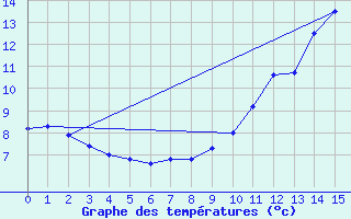 Courbe de tempratures pour Bessans-Clim (73)