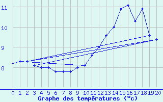 Courbe de tempratures pour East Point, P. E. I