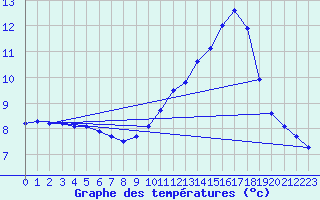 Courbe de tempratures pour Sgur-le-Chteau (19)