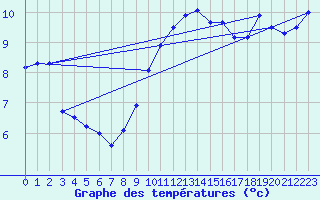 Courbe de tempratures pour Marnitz