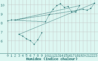 Courbe de l'humidex pour Marnitz