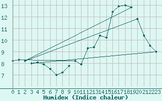 Courbe de l'humidex pour Cap de la Hve (76)
