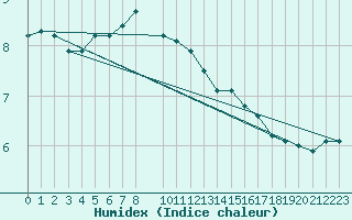 Courbe de l'humidex pour Uppsala Universitet