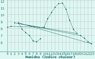 Courbe de l'humidex pour Leucate (11)