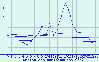 Courbe de tempratures pour Schpfheim