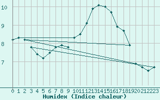 Courbe de l'humidex pour Metz-Nancy-Lorraine (57)