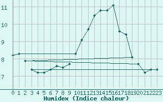 Courbe de l'humidex pour Lille (59)