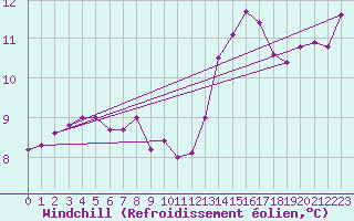 Courbe du refroidissement olien pour Paris Saint-Germain-des-Prs (75)