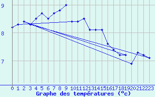 Courbe de tempratures pour Vardo