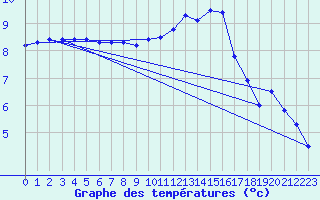 Courbe de tempratures pour Mende - Chabrits (48)