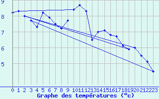 Courbe de tempratures pour Gardelegen