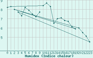 Courbe de l'humidex pour Gardelegen